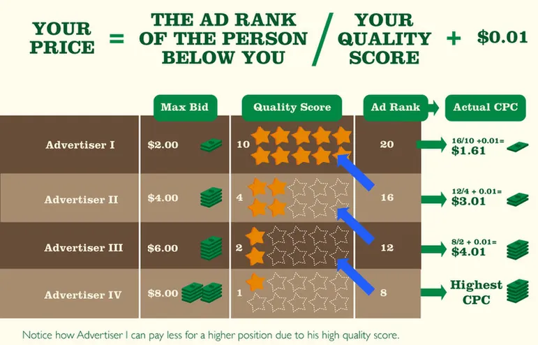 Your AdWords Landing Page Experience Sucks. Here's How To Fix It. article cover image