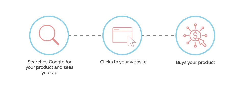 Using Attribution, Customer Journeys and Marketing Funnels to Make Smarter Decisions article cover image