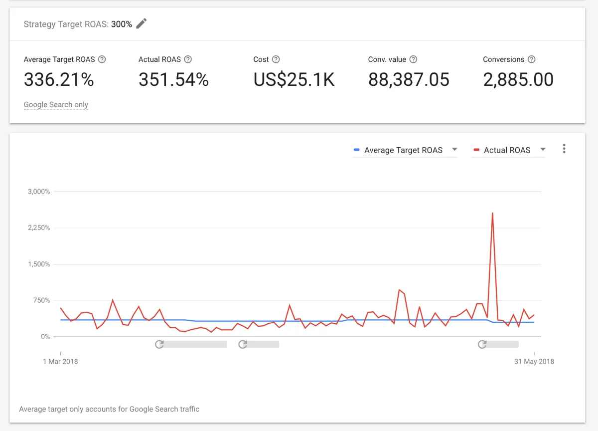How to use Google Target CPA/ROAS Smart Bidding the RIGHT way article cover image