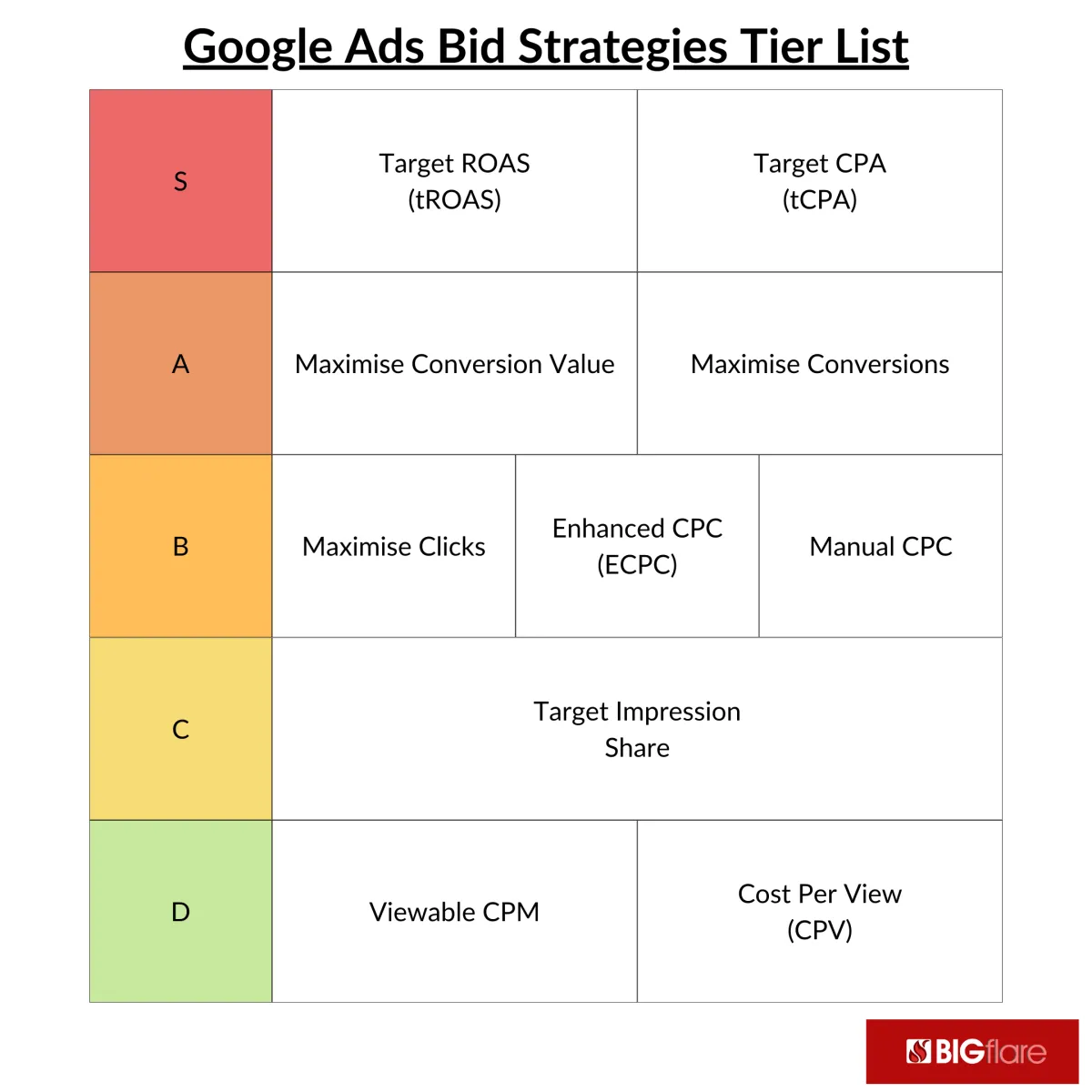 The Google Ads Bid Strategies Tier List article cover image