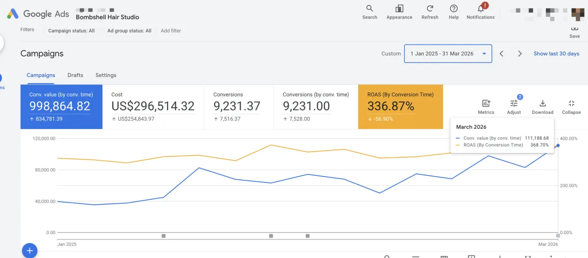 Bombshell Hair Studio Google Ads revenue and ROAS performance chart