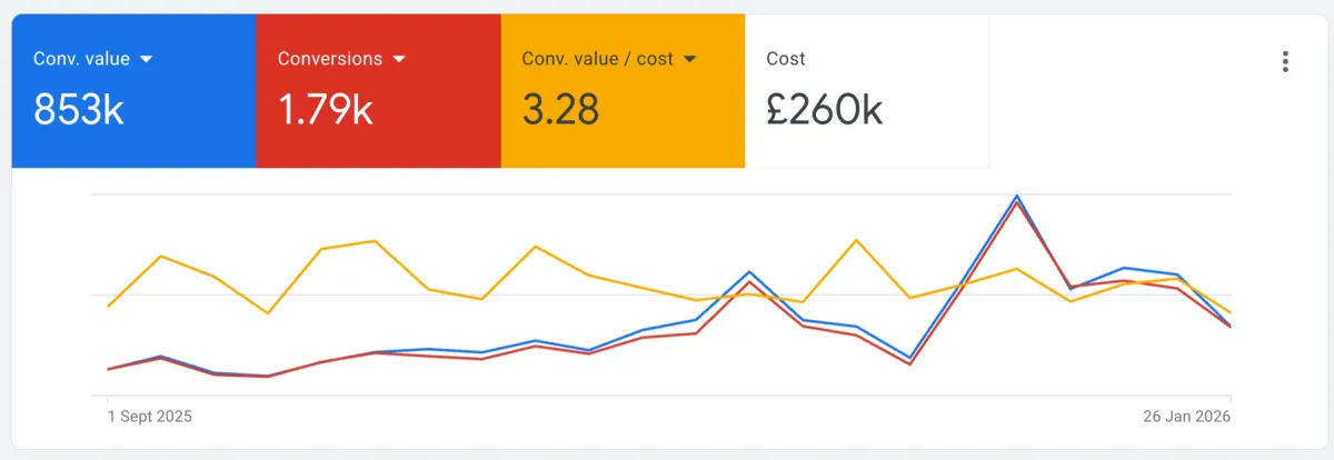 ComfyBedss Google Ads results, September 2025 to January 2026