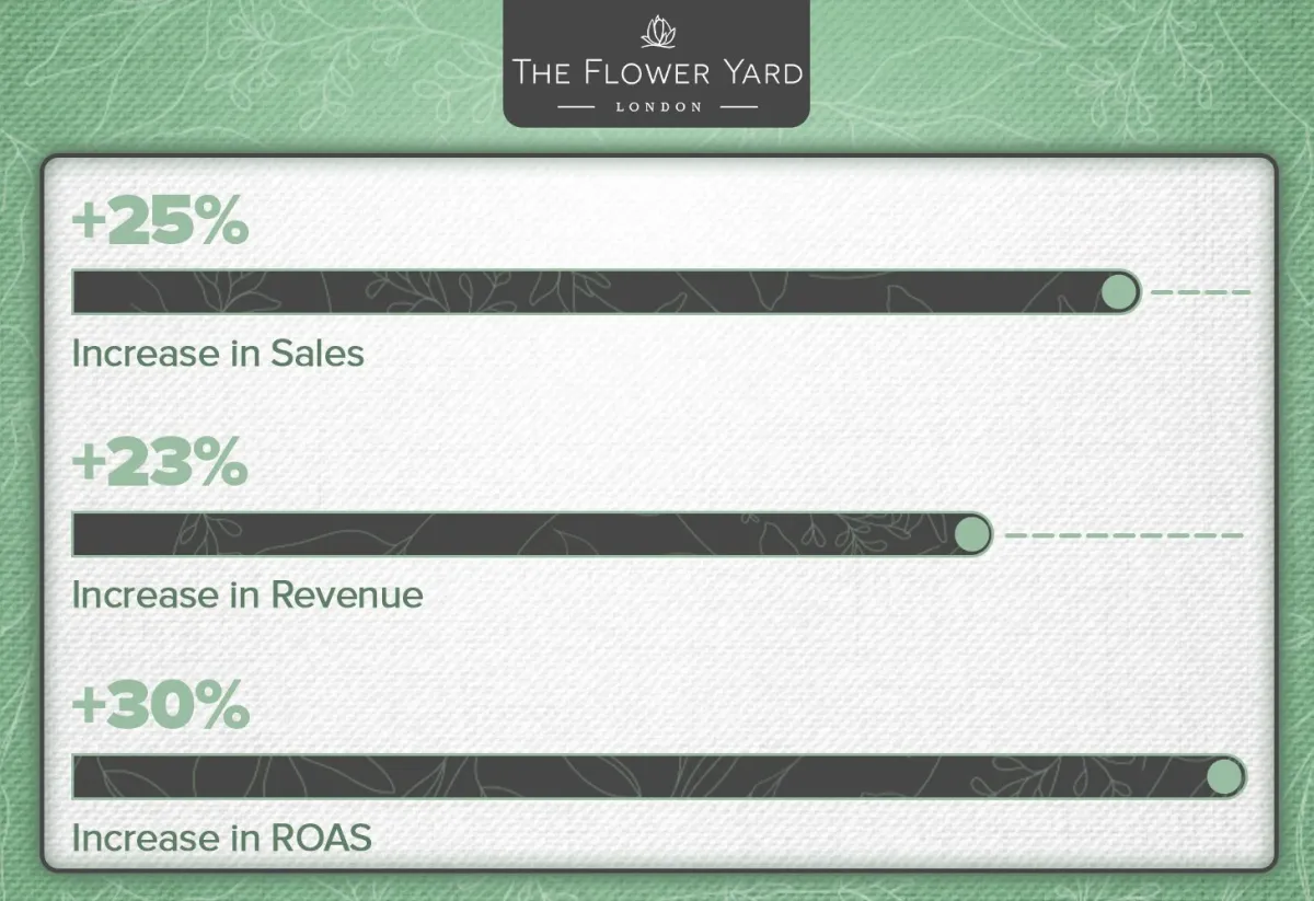 flower yard case study thumbnail