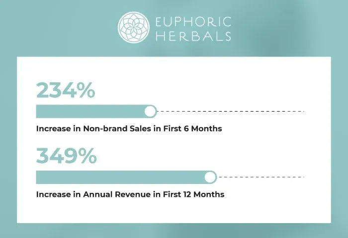 euphoric herbals case study thumbnail