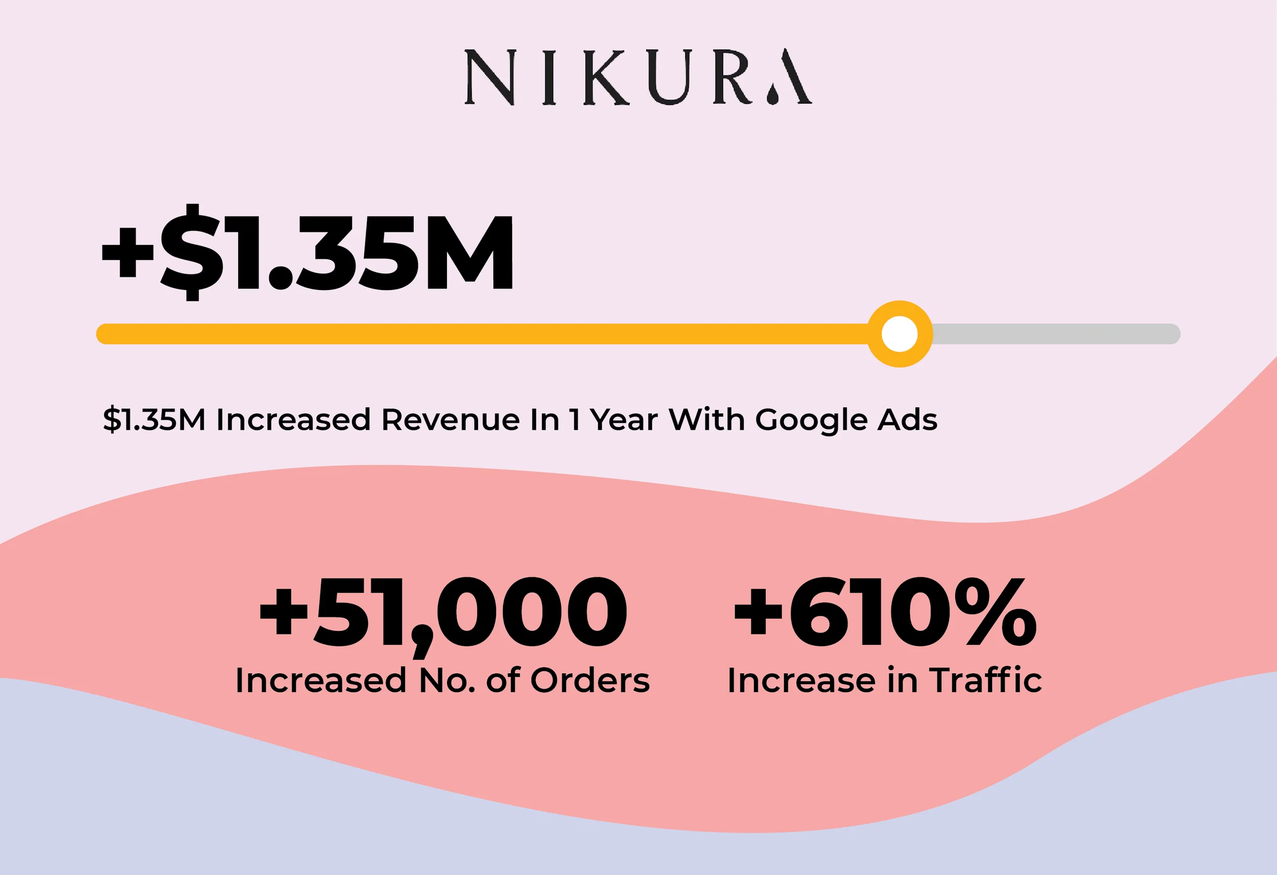Nikura results: +$1.35M revenue, +51,000 orders, and +610% traffic in one year with Google Ads