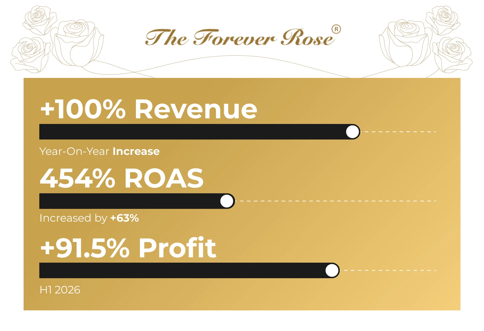 The Forever Rose results: +100% revenue year-on-year increase, 454% ROAS up by +63%, and +91.5% profit in H1 2026